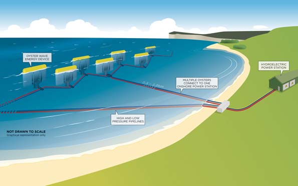 How Does Wave Energy Converters Work