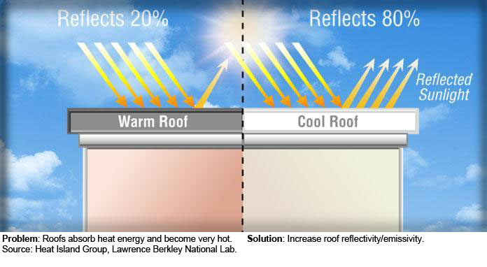 New Technologies Allow For A Cool Roof Coating